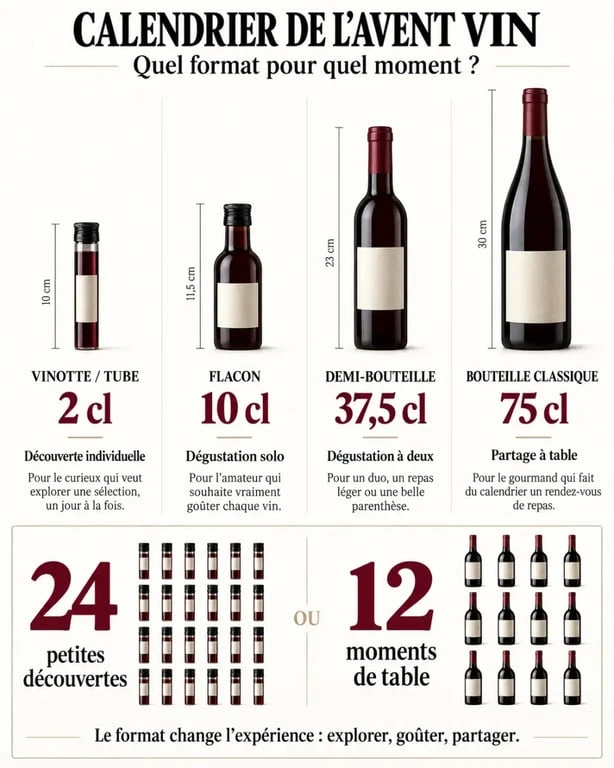 Infographie des formats d’un calendrier de lavent vin : vinottes, flacons et bouteilles